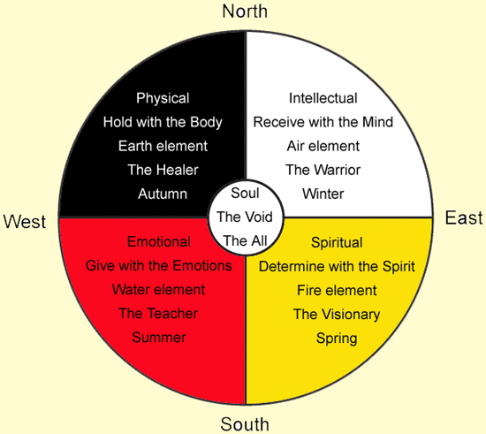 Medicine Wheel Quadrant meanings